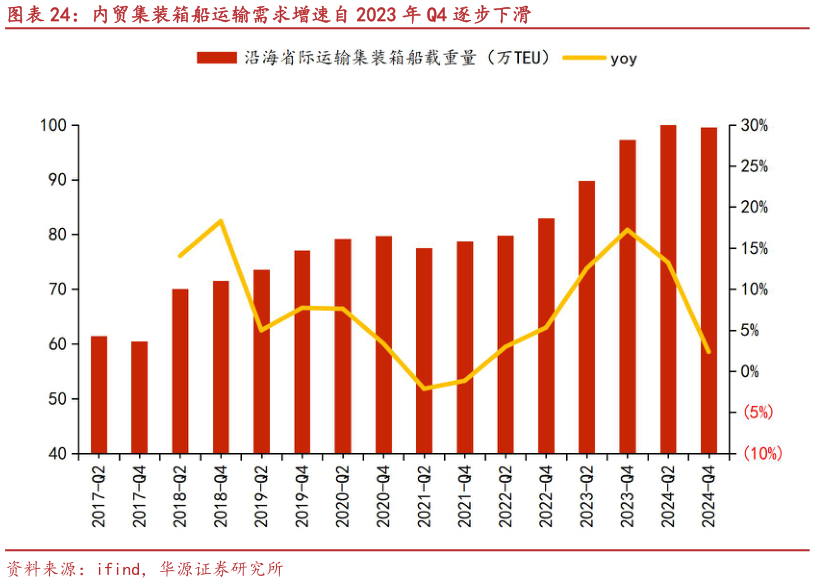 咨询下各位内贸集装箱船运输需求增速自 2023 年 Q4 逐步下滑?