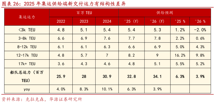 谁知道2025 年集运供给端新交付运力有结构性差异?