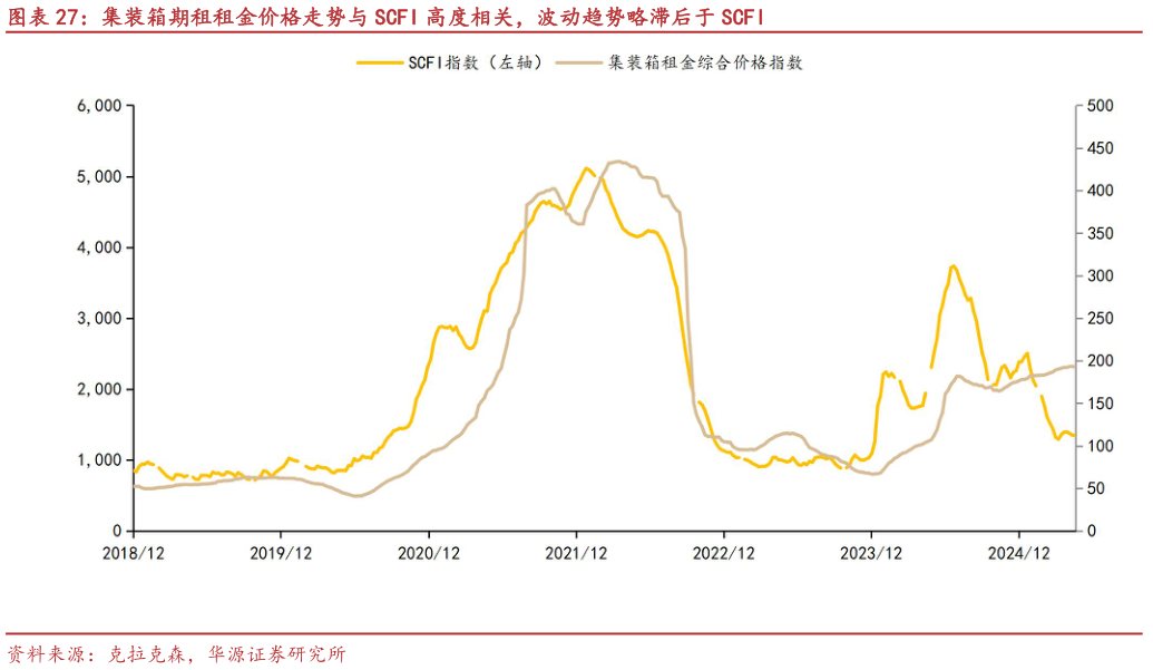 咨询大家集装箱期租租金价格走势与 SCFI 高度相关,波动趋势略滞后于 SCFI?