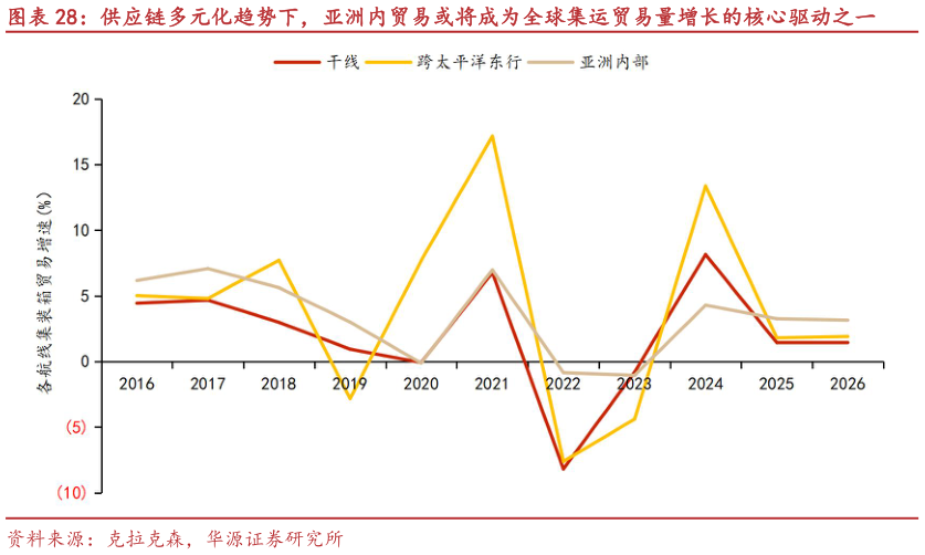 想关注一下供应链多元化趋势下,亚洲内贸易或将成为全球集运贸易量增长的核心驱动之一?