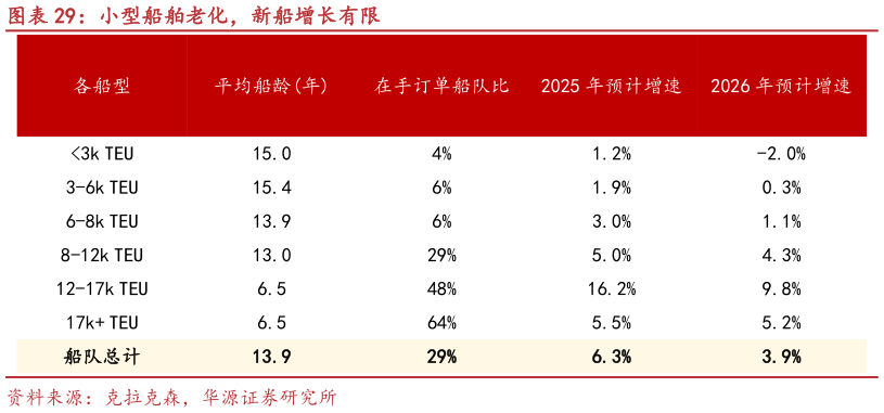 想问下各位网友小型船舶老化,新船增长有限?