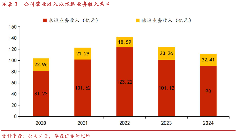谁能回答公司营业收入以水运业务收入为主?