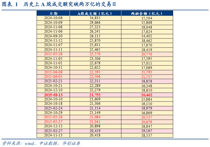 如何了解历史上 A 股成交额突破两万亿的交易日