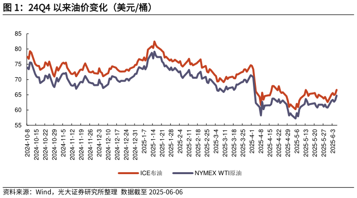 想问下各位网友24Q4 以来油价变化（美元桶）