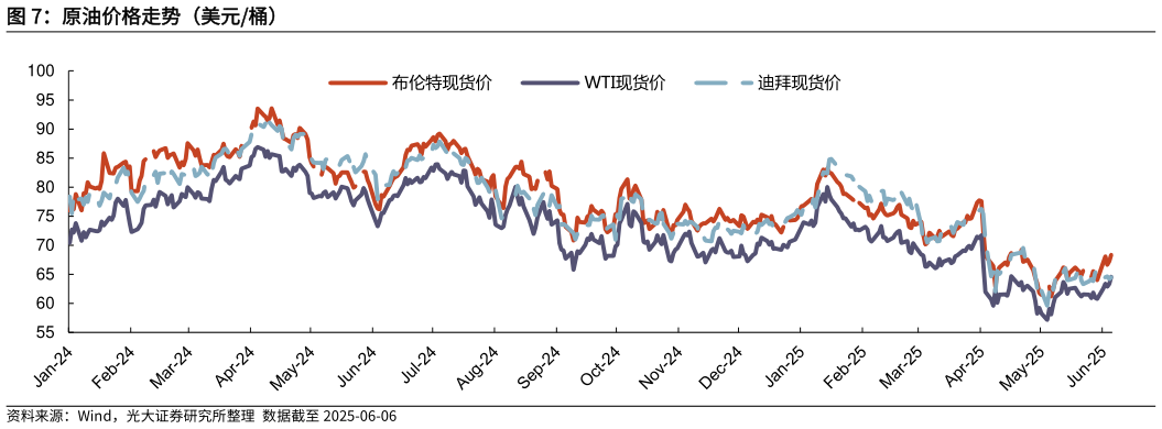 一起讨论下原油价格走势（美元桶）