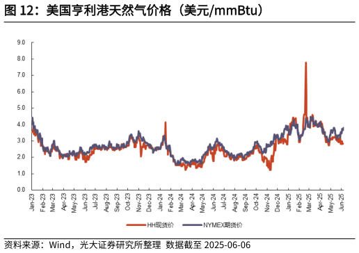 如何了解美国亨利港天然气价格（美元mmBtu）