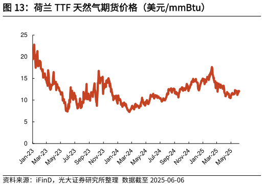 想关注一下荷兰 TTF 天然气期货价格（美元mmBtu）