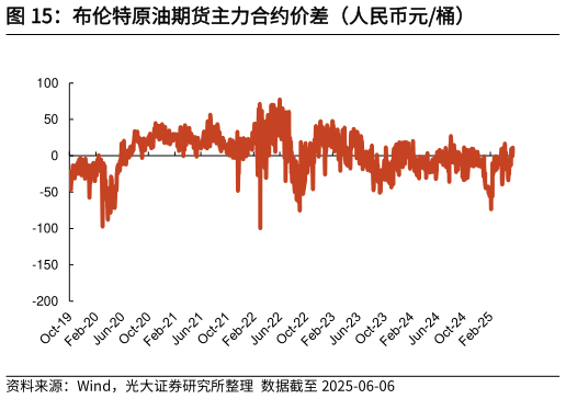 你知道布伦特原油期货主力合约价差（人民币元桶）