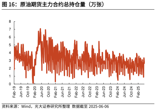 如何看待原油期货主力合约总持仓量（万张）