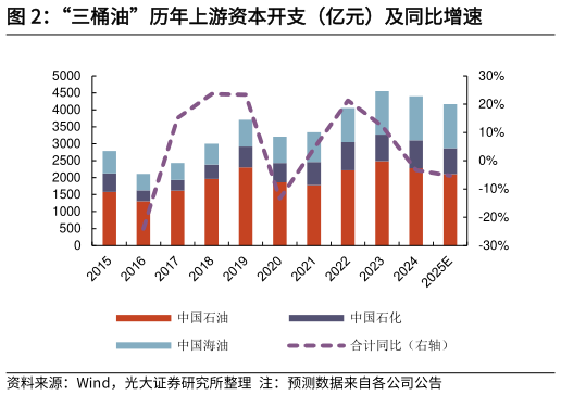 请问一下“三桶油”历年上游资本开支（亿元）及同比增速