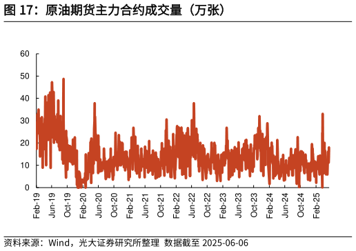 想问下各位网友原油期货主力合约成交量（万张）