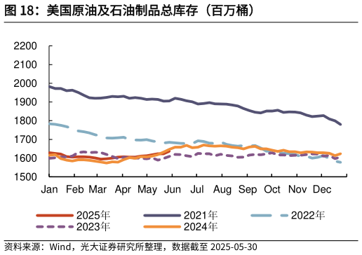 如何看待美国原油及石油制品总库存（百万桶）
