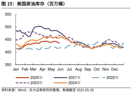 咨询大家美国原油库存（百万桶）