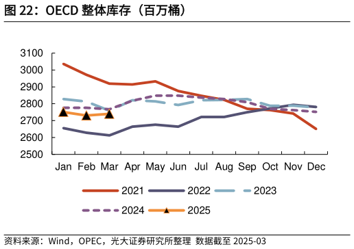 请问一下OECD 整体库存（百万桶）