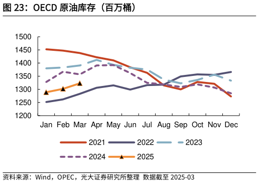 想问下各位网友OECD 原油库存（百万桶）