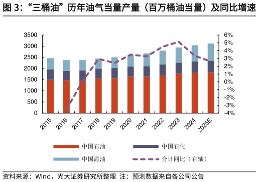 如何看待“三桶油”历年油气当量产量（百万桶油当量）及同比增速