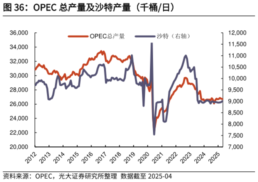 你知道OPEC 总产量及沙特产量（千桶日）