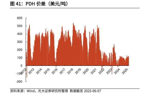 如何看待PDH 价差（美元吨）