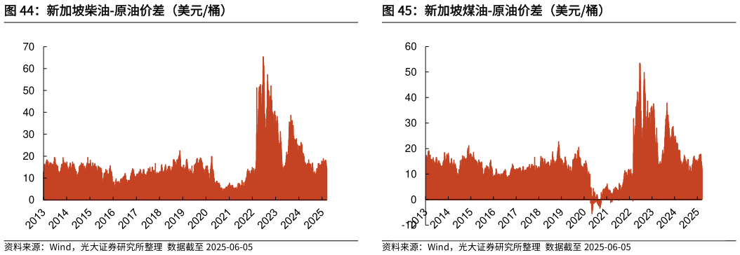 请问一下新加坡柴油-原油价差（美元桶）新加坡煤油-原油价差（美元桶）