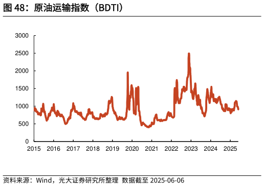 你知道原油运输指数（BDTI）