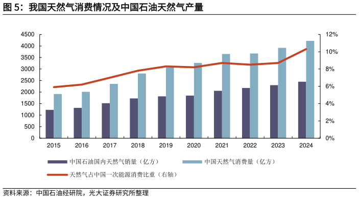 想问下各位网友我国天然气消费情况及中国石油天然气产量