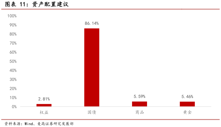 谁知道资产配置建议