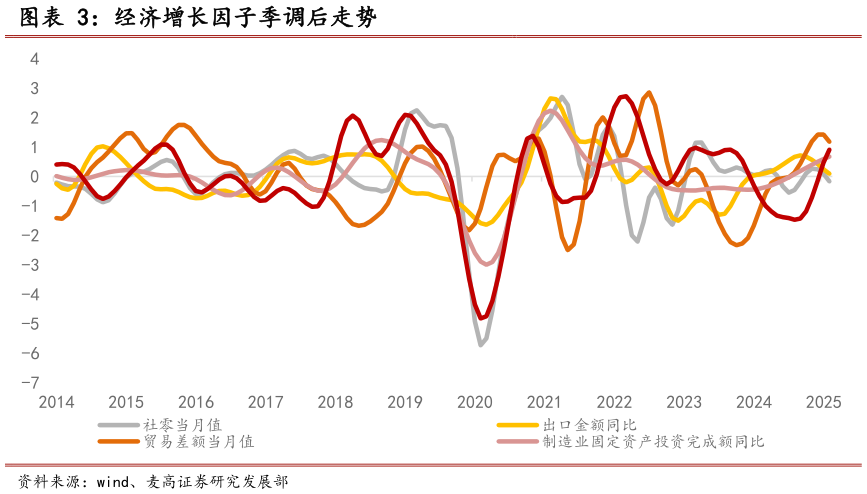 咨询下各位经济增长因子季调后走势