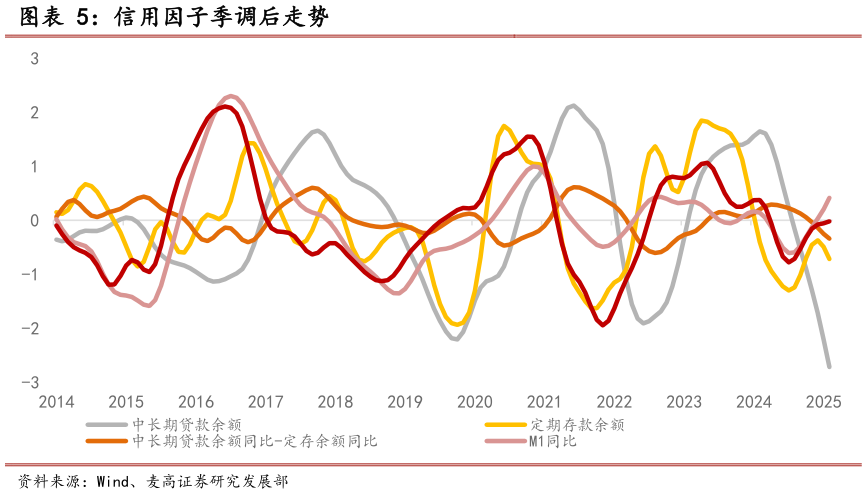 如何看待信用因子季调后走势