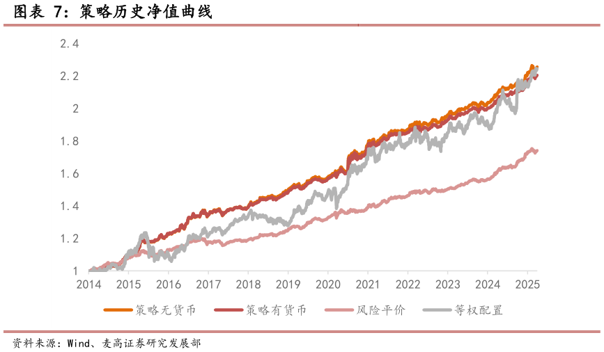 如何才能策略历史净值曲线