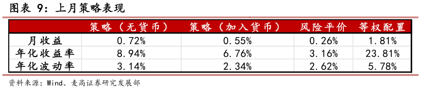 一起讨论下上月策略表现
