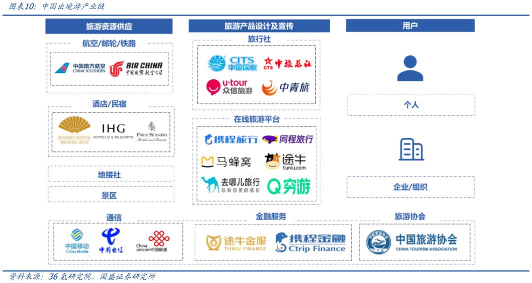 如何解释中国出境游产业链