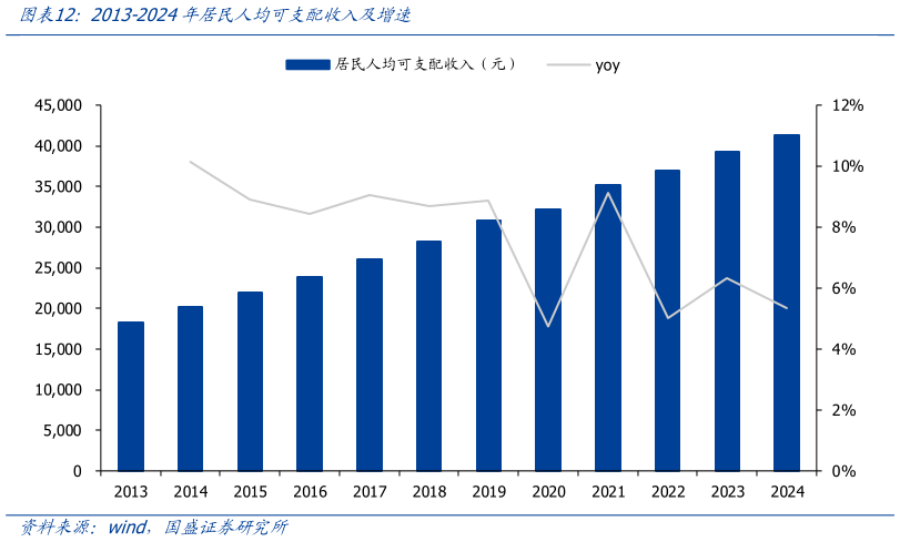 我想了解一下2013-2024年居民人均可支配收入及增速