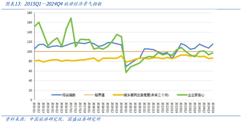 如何了解2015Q12024Q4旅游经济景气指数