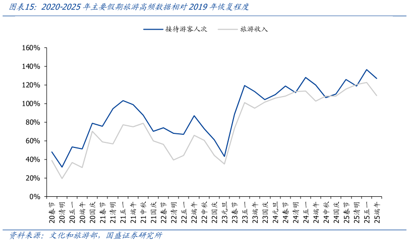 一起讨论下2020-2025年主要假期旅游高频数据相对2019年恢复程度
