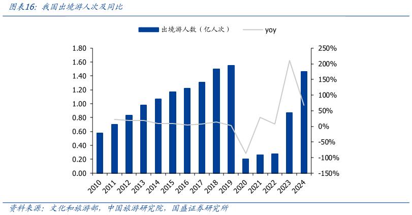 怎样理解我国出境游人次及同比