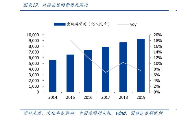 咨询下各位我国出境游费用及同比