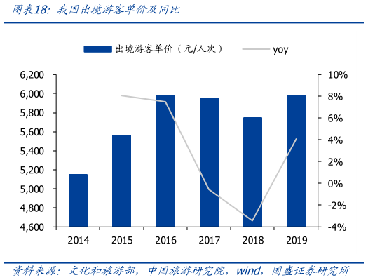 如何解释我国出境游客单价及同比