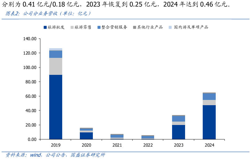 谁知道公司分业务营收（单位：亿元）