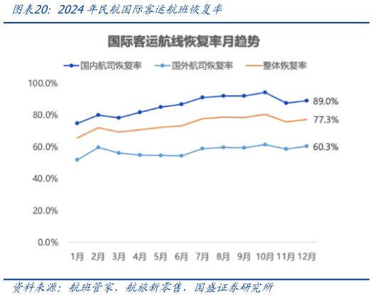 怎样理解2024年民航国际客运航班恢复率