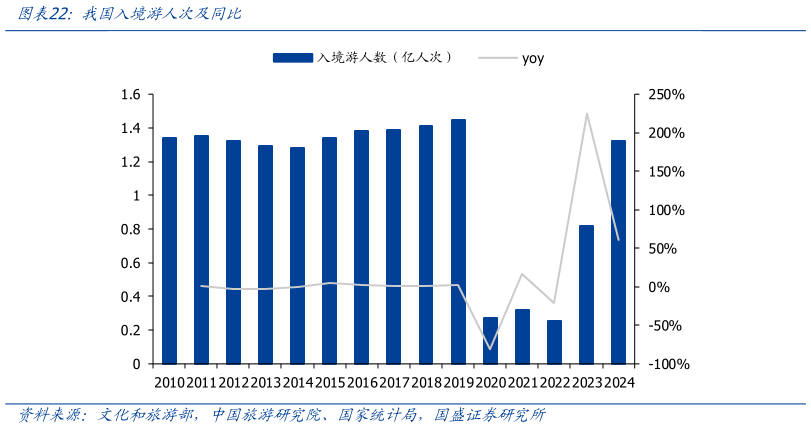 如何看待我国入境游人次及同比