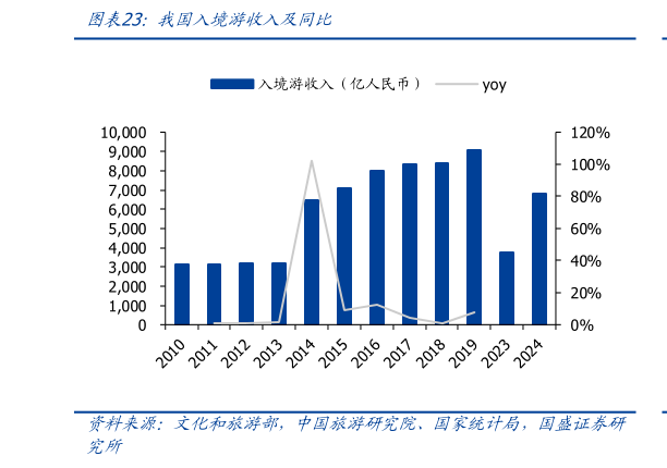 如何了解我国入境游收入及同比