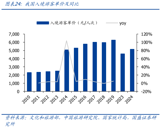 各位网友请教一下我国入境游客单价及同比
