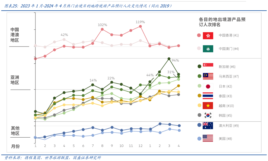 如何了解2023年1月-2024年4月热门出境目的地跨境游产品预订人次变化情况（同比2019）