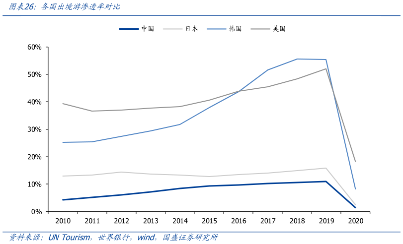 你知道各国出境游渗透率对比