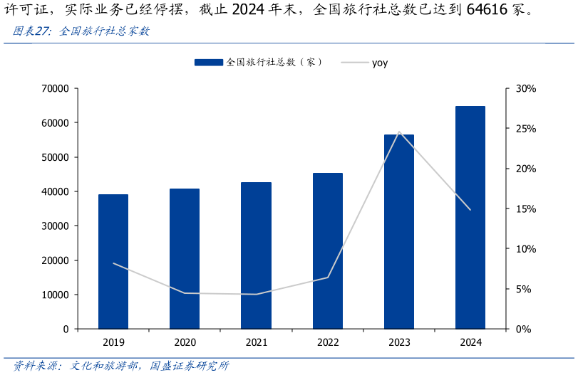 谁知道全国旅行社总家数