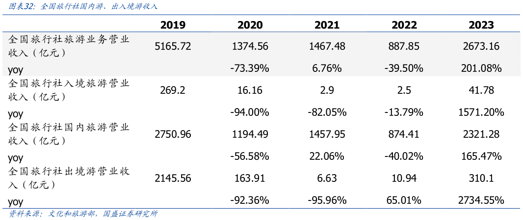 咨询下各位全国旅行社国内游、出入境游收入