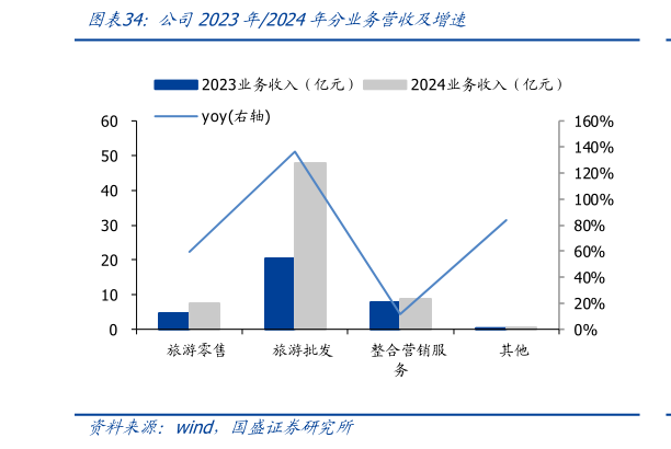 如何解释公司2023年2024年分业务营收及增速
