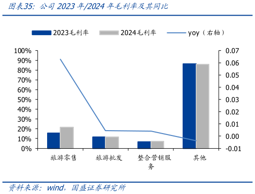 咨询大家公司2023年2024年毛利率及其同比