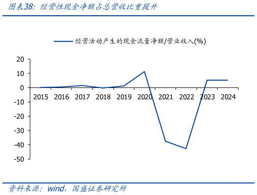 各位网友请教一下经营性现金净额占总营收比重提升