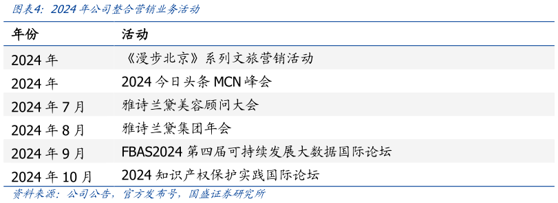 你知道2024年公司整合营销业务活动